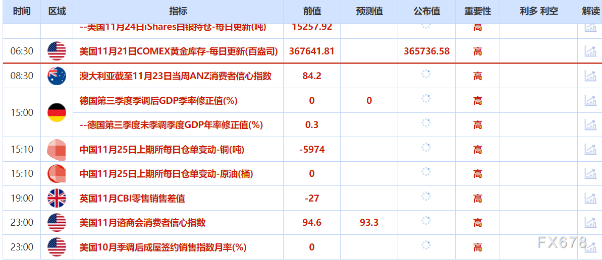 11月25日财经早餐：美联储降息概率飙升，金价重回4100上方，俄乌地缘不确性限制油价跌幅(图2)