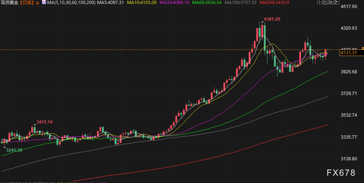 11月25日财经早餐：美联储降息概率飙升，金价重回4100上方，俄乌地缘不确性限制油价跌幅(图3)
