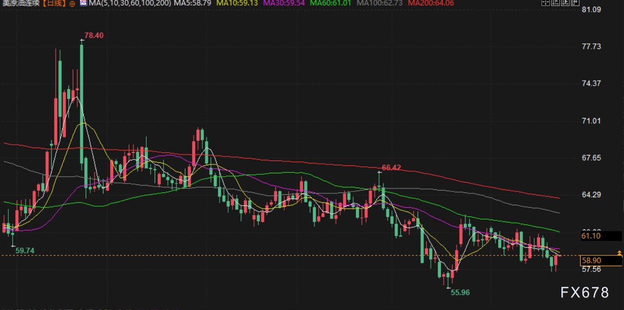 11月25日财经早餐：美联储降息概率飙升，金价重回4100上方，俄乌地缘不确性限制油价跌幅(图4)