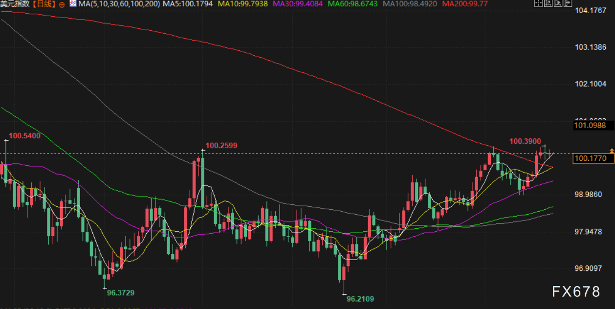 11月25日财经早餐：美联储降息概率飙升，金价重回4100上方，俄乌地缘不确性限制油价跌幅(图5)