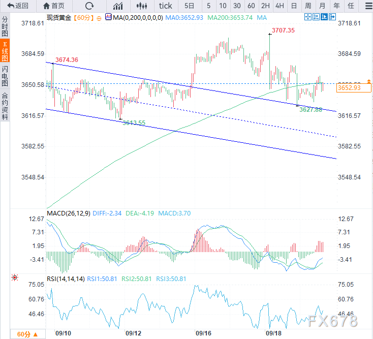鹰派降息点燃金价博弈!地缘危机VS美元狂飙,黄金多空决战3660(图2) 鹰派降息点燃金价博弈!地缘危机VS美元狂飙,黄金多空决战3660(图2)