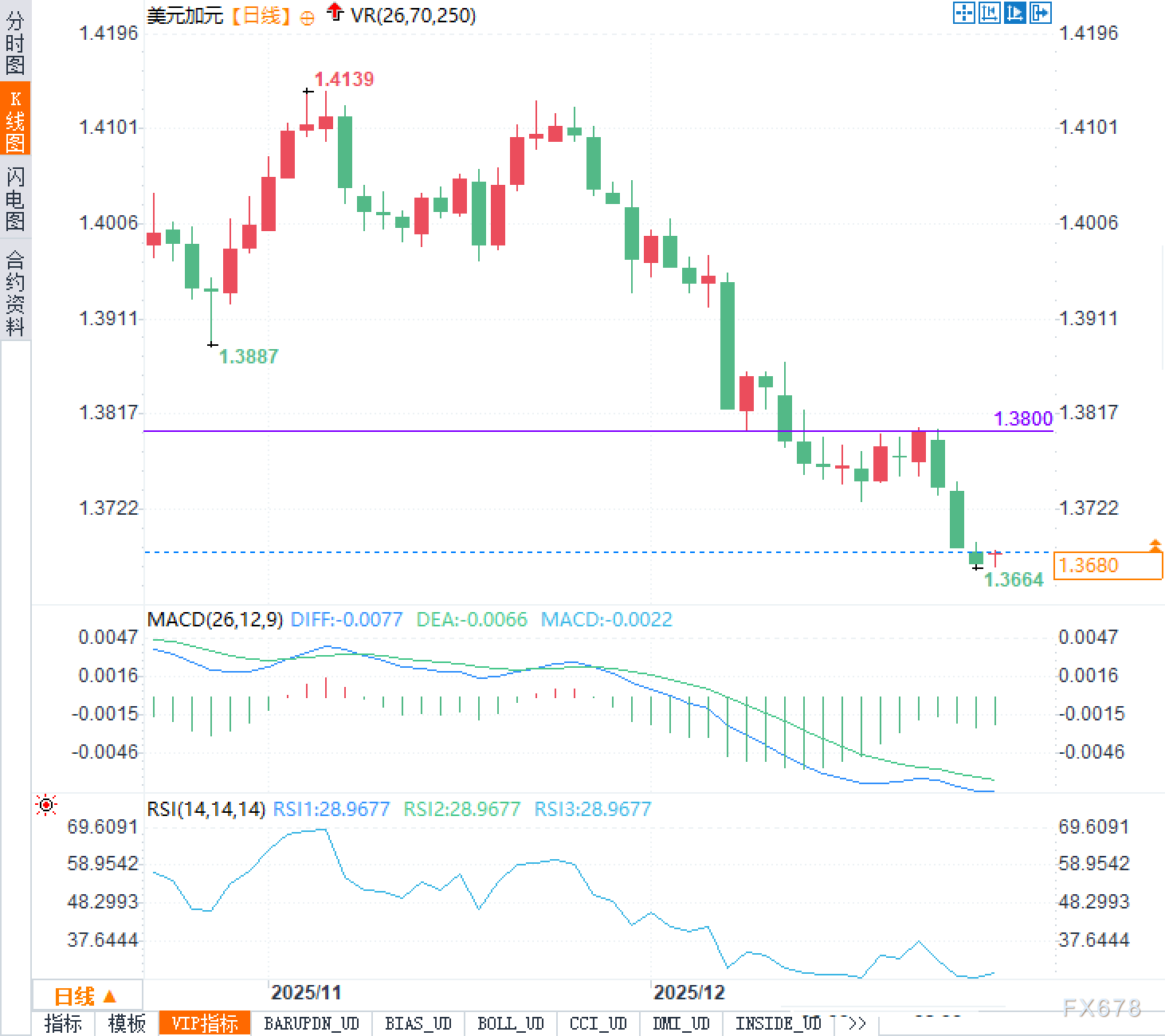 美元兑加元触及1.368，后市走势如何研判？(图2)