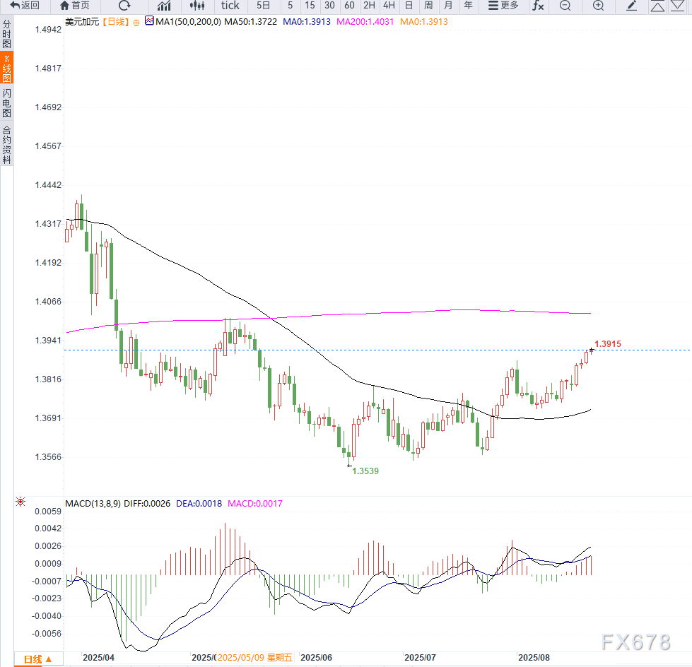 美元兑加元触及三个月高位,受美加经济数据影响(图2) 美元兑加元触及三个月高位,受美加经济数据影响(图2)