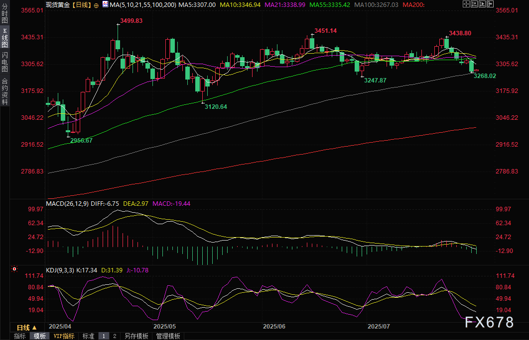 黄金市场波动加剧，关注关键技术支撑位(图2)