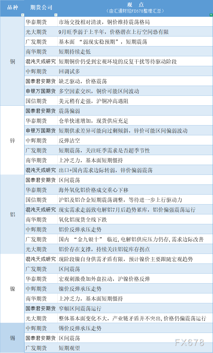 8月28日有色期货市场观点汇总(图1)