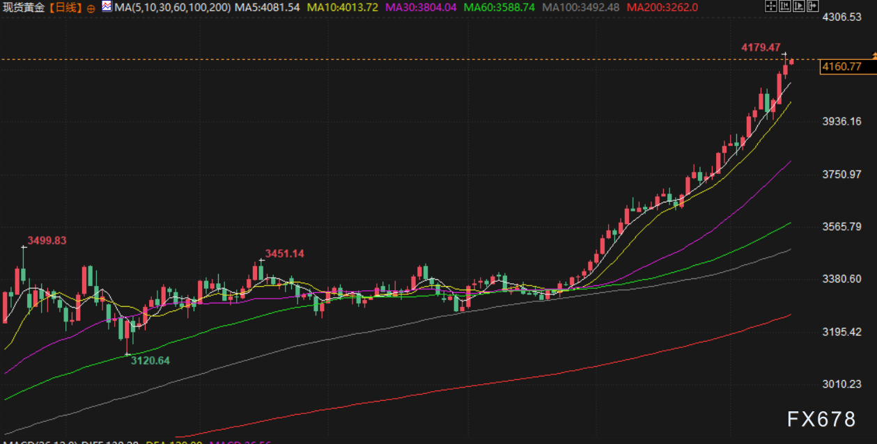 10月15日财经早餐：金价刷新高位，市场关注多国数据(图3)