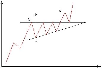 外汇技术分析：上升三角形的形态与应用(图1)