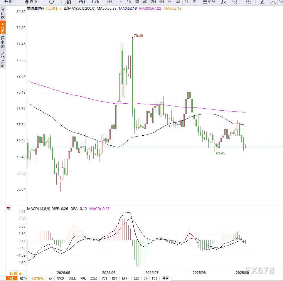 油价小幅反弹，OPEC+放缓增产提供支撑(图2)