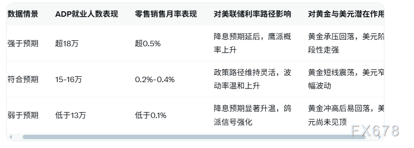 ADP与零售销售数据将影响美联储利率走向(图2)