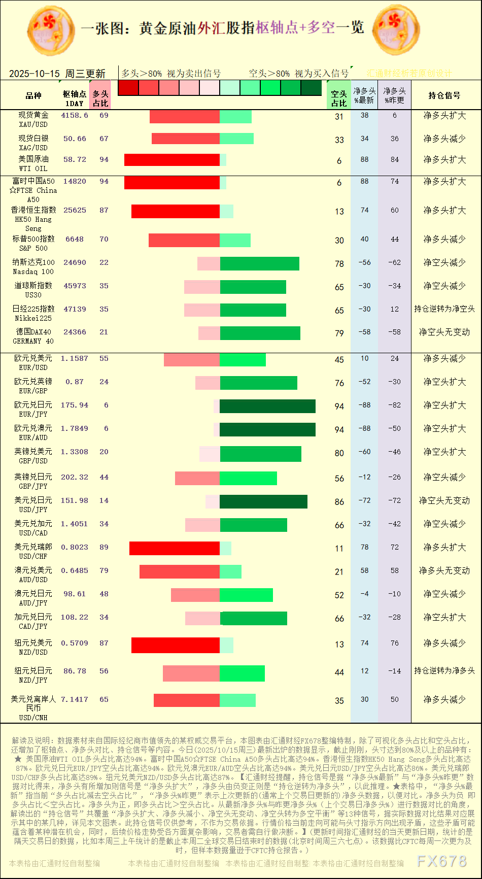 2025年10月15日黄金原油外汇股指多空持仓一览