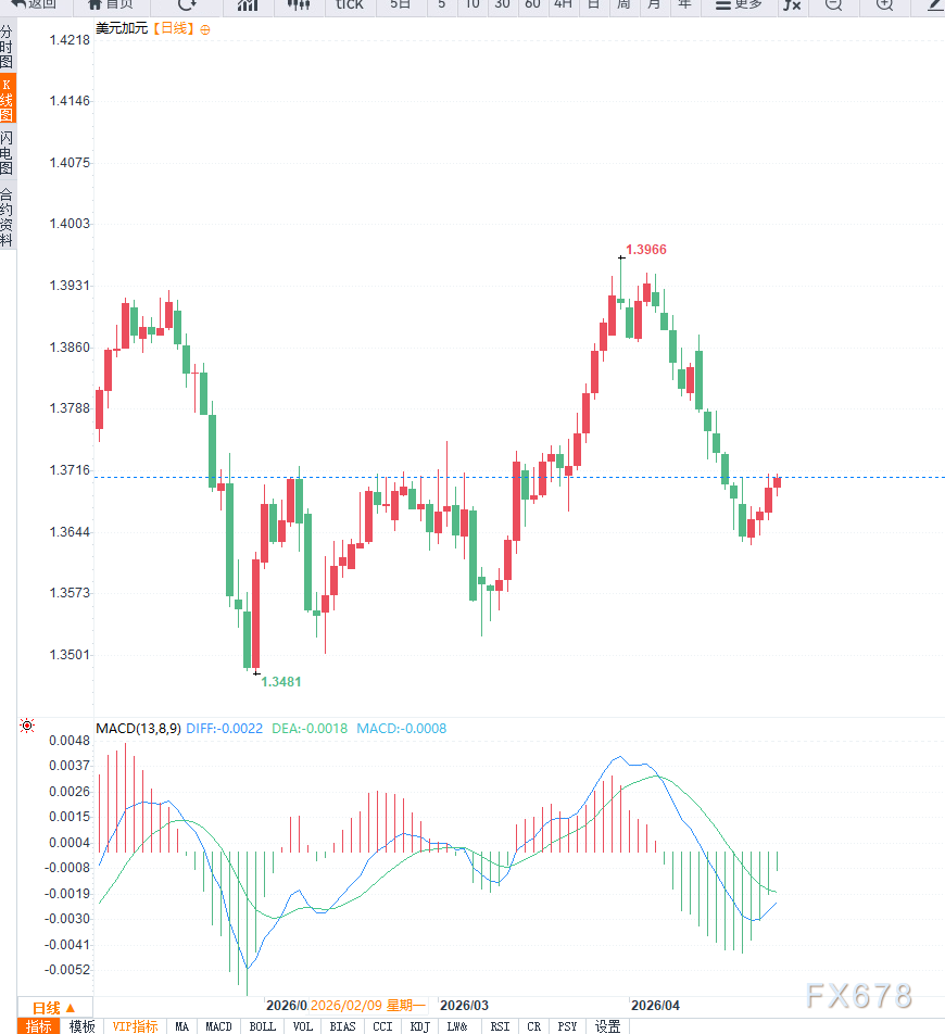 美加政策预期分化，美元兑加元连续反弹(图2)