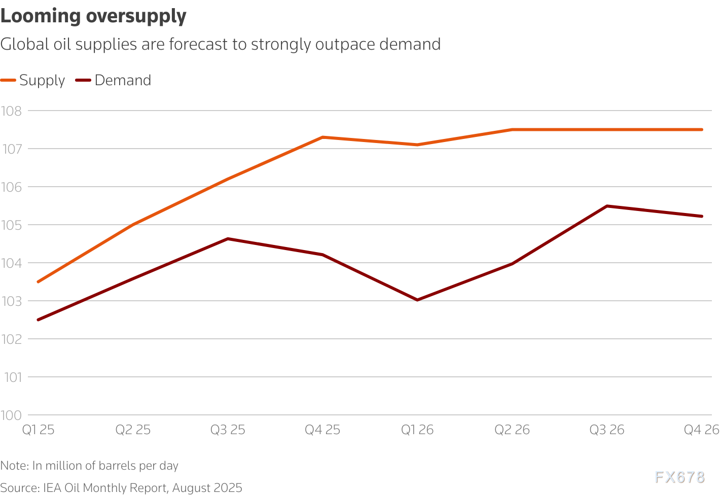 原油投资者需警惕供需基本面风险(图3)