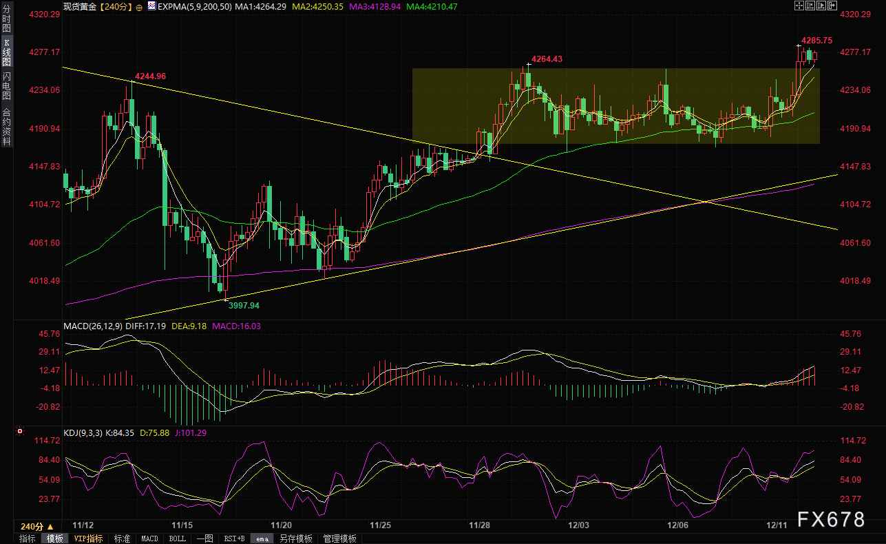 美联储降息预期压制美元，金价高位震荡或破新高(图2)