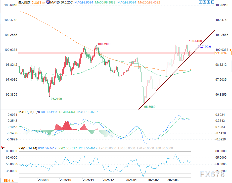 美元受避险情绪推动迎来阶段性反弹(图2)