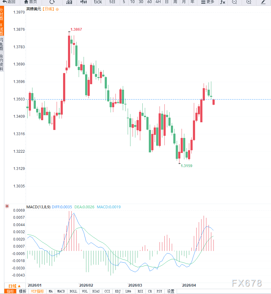 英镑兑美元回落1.3500调整，等待回稳信号(图2)