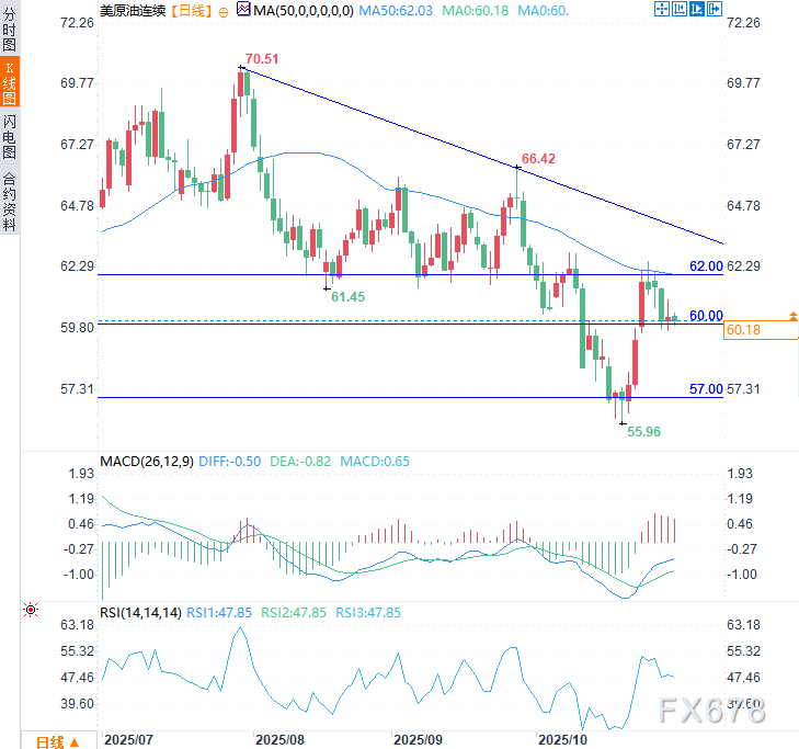 美油60关口承压，OPEC+会议定供应走向(图3)