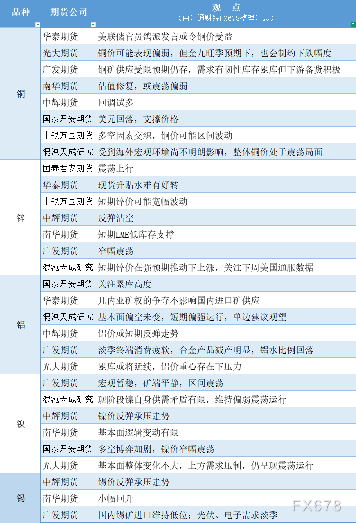期货公司观点汇总：8月7日有色系行情分析(图1)