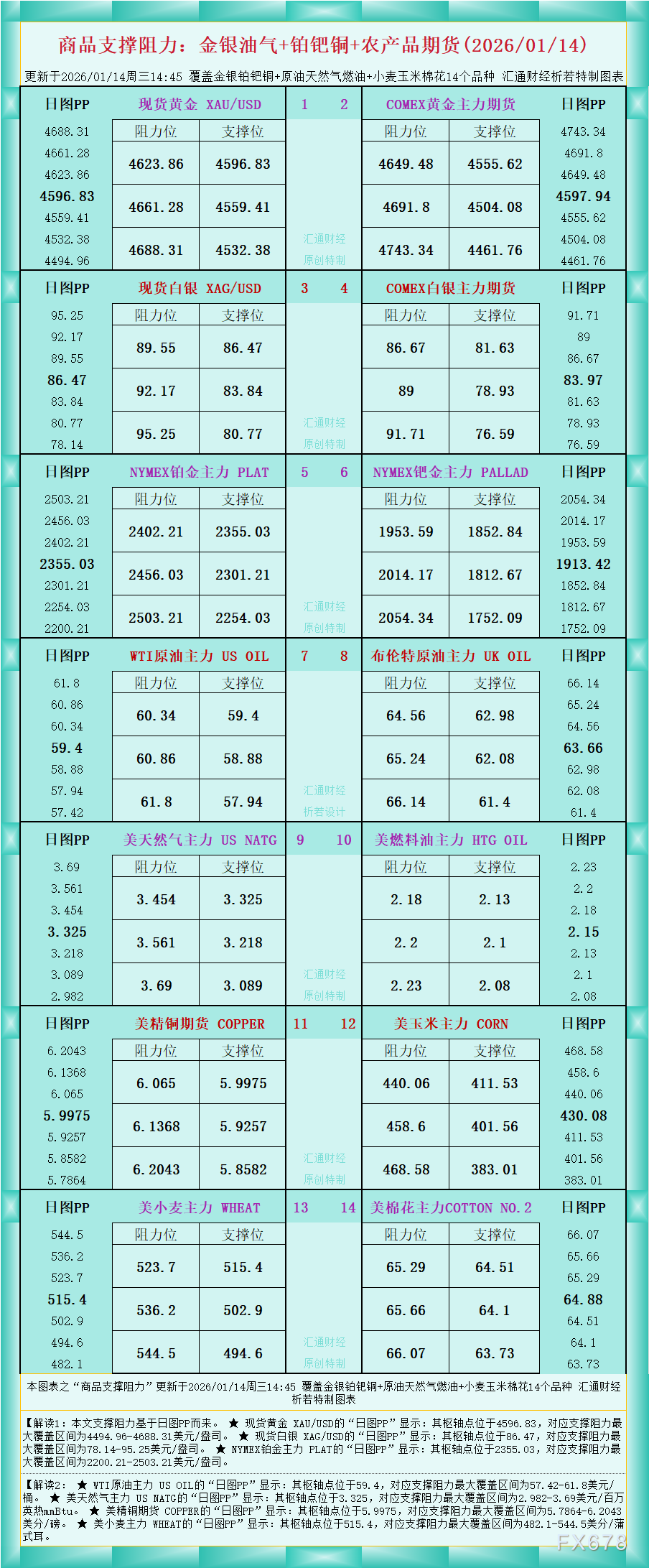 商品期货支撑阻力图金银油气2026年1月行情