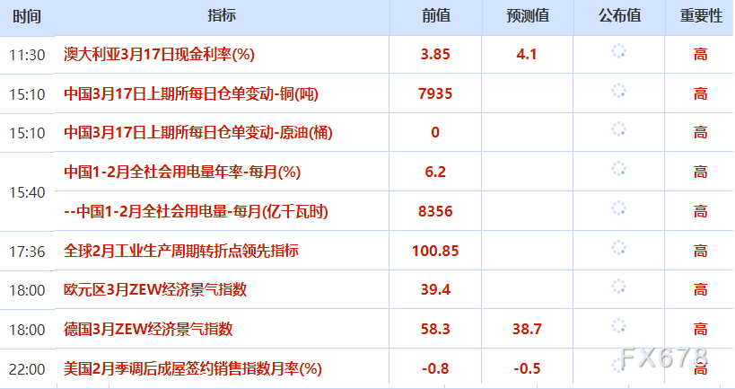 3月17日财经早餐：通胀预期施压 金价企稳 油价小幅回落(图2)