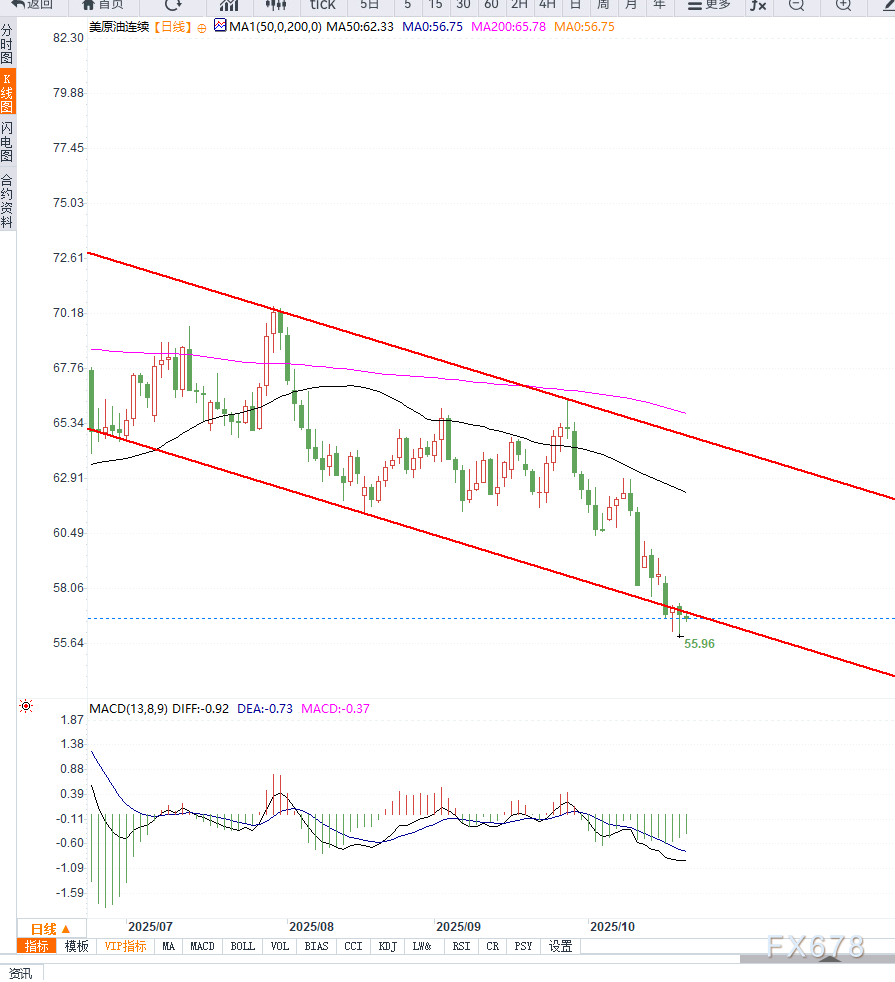 DBG Markets官网:供给端施压 油价震荡下行(图2) DBG Markets官网:供给端施压 油价震荡下行(图2)