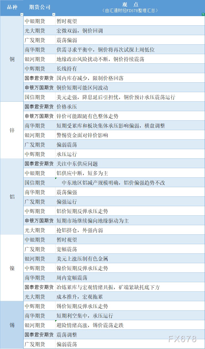 3月16日有色系期货观点(铜锌铝镍锡)(图1) 3月16日有色系期货观点(铜锌铝镍锡)(图1)