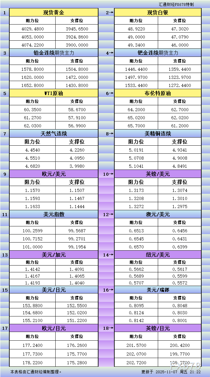 11月7日美市支撑阻力：金银铂钯原油天然气铜及十大货币对