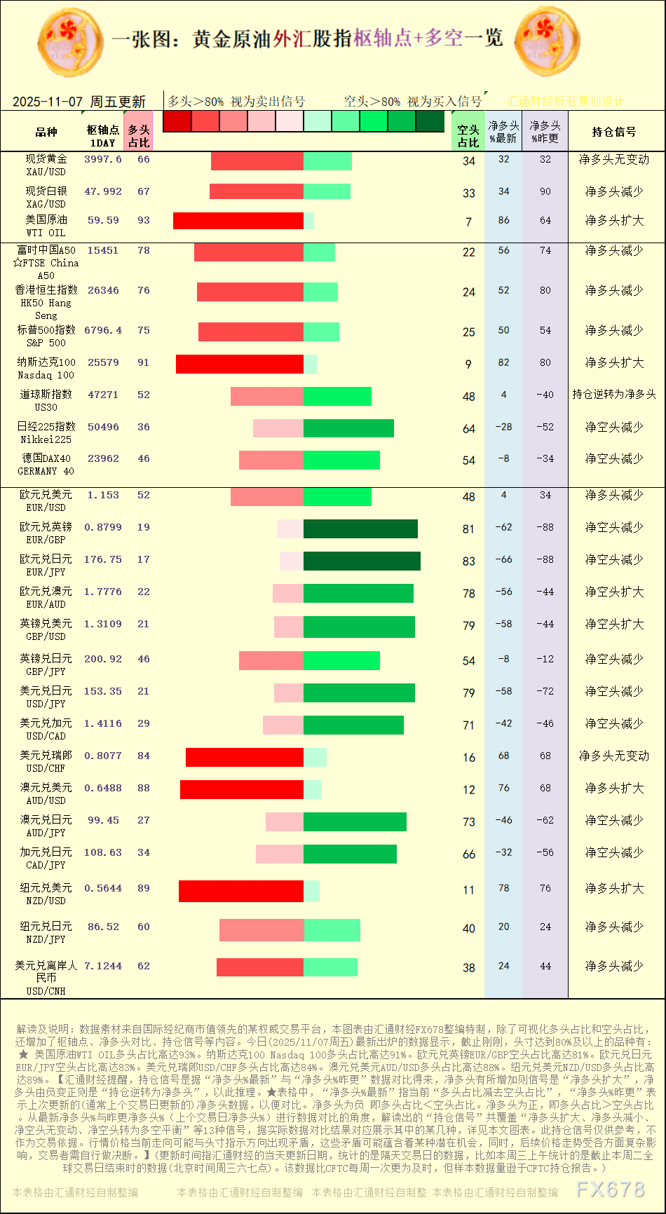一张图：11月7日黄金原油外汇股指枢纽点与多空信号(图1)