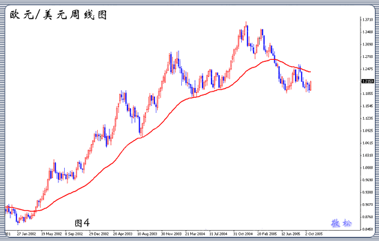 均线设置与使用技巧详解 DBG Markets(图5)