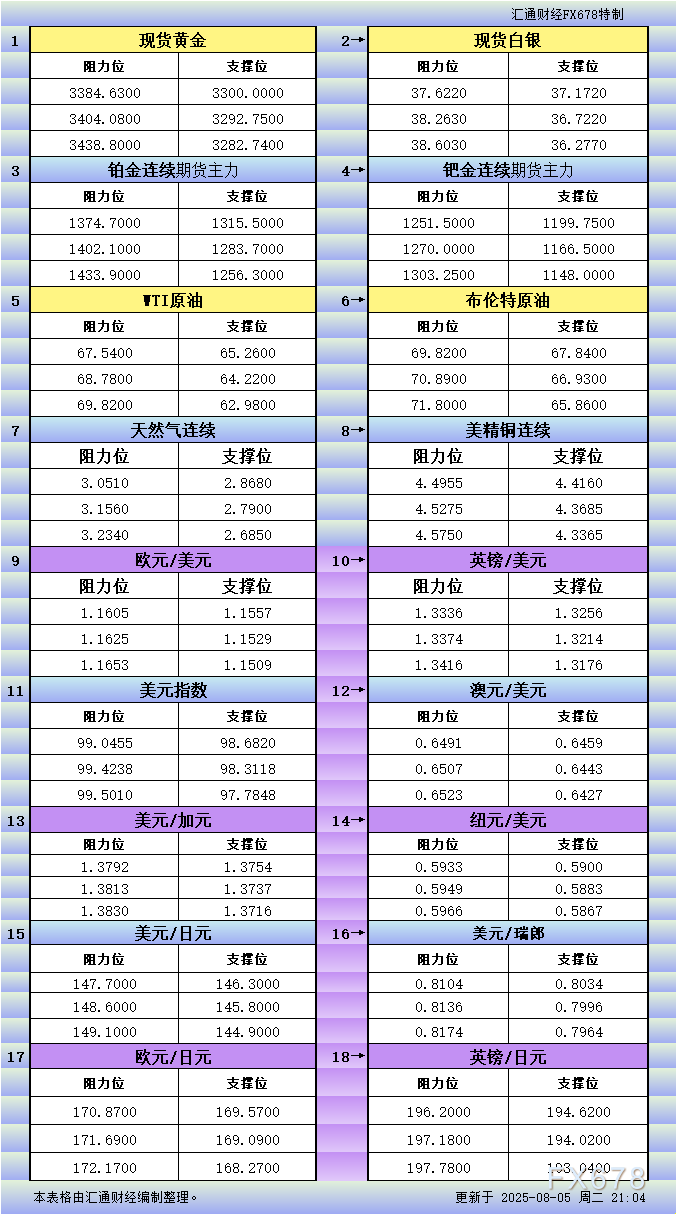 DBG Markets官网8月5日美市支撑阻力一览(图1)