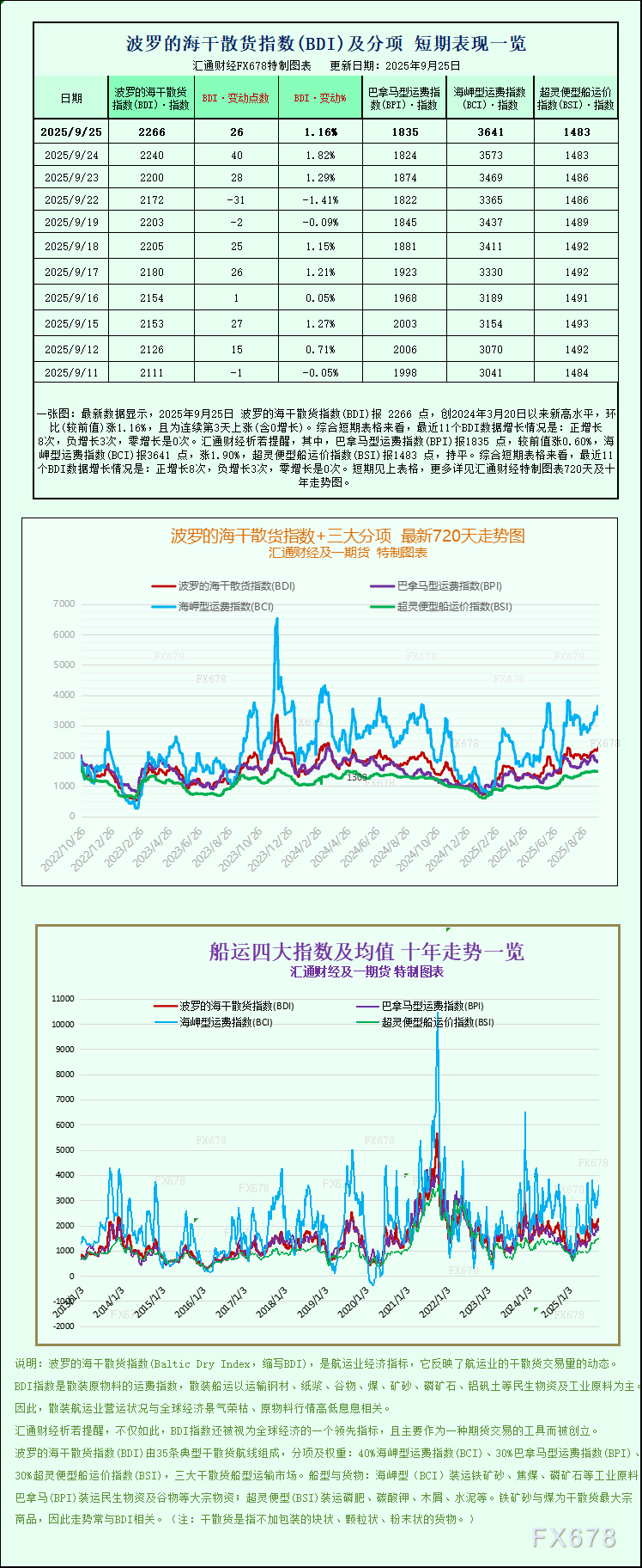 波罗的海干散货指数创一年半新高 船舶需求强劲