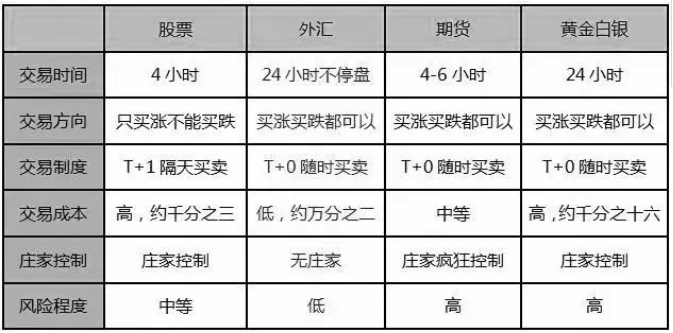 外汇与股票：哪个投资更赚钱？(图1)
