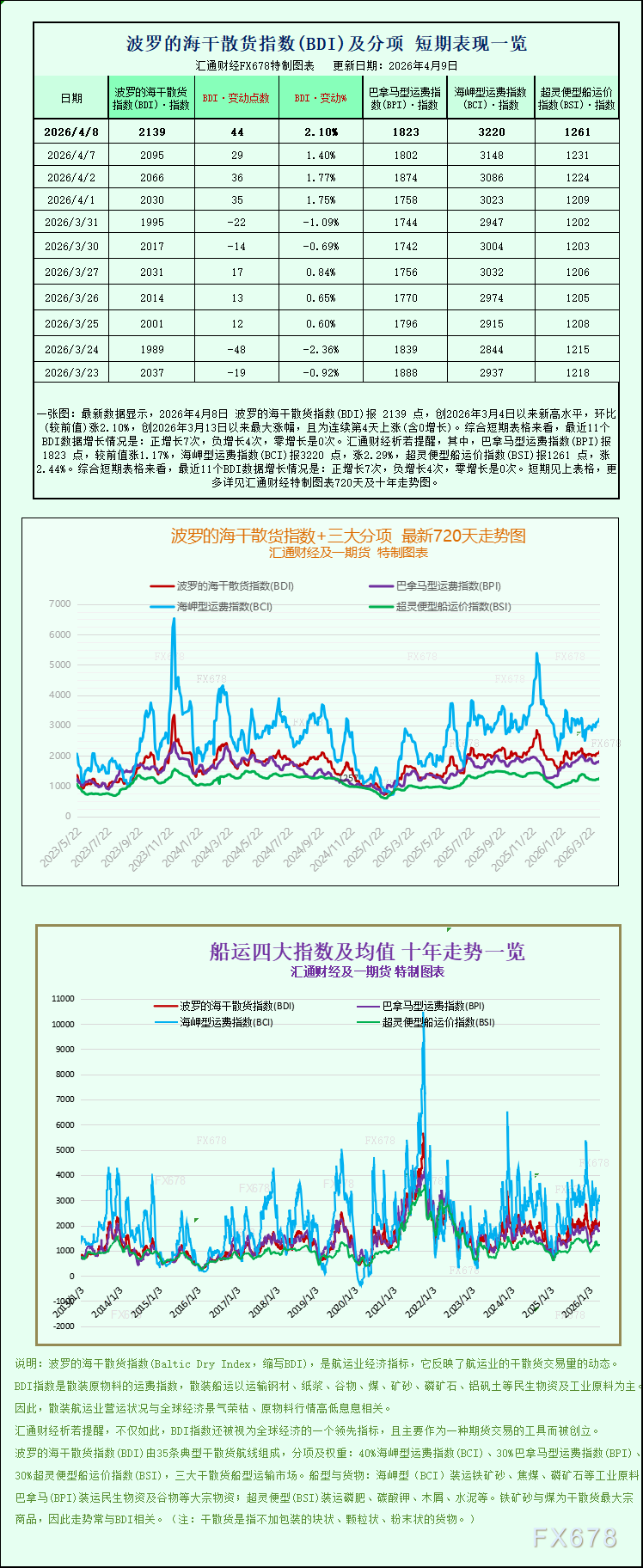 波罗的海指数升至一月高位 船舶运输量全面上涨(图1) 波罗的海指数升至一月高位 船舶运输量全面上涨(图1)
