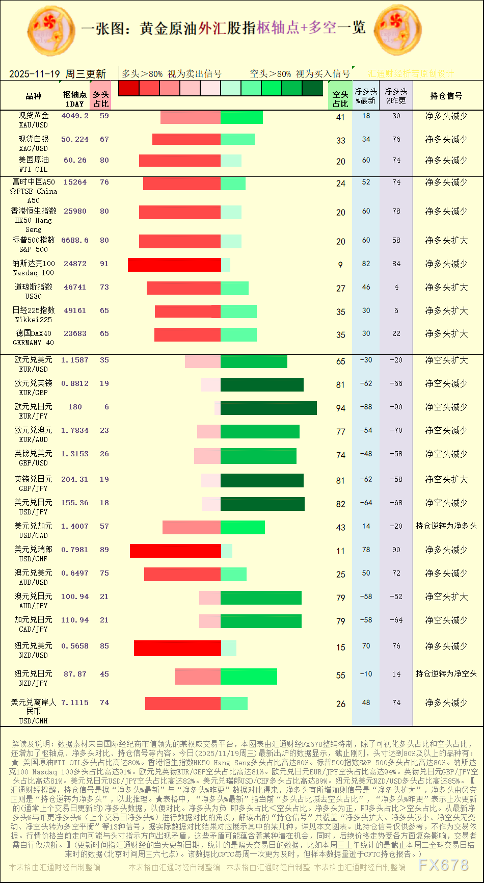 一张图：2025年11月19日黄金原油外汇股指“枢纽点+多空持仓信号”一览(图1)